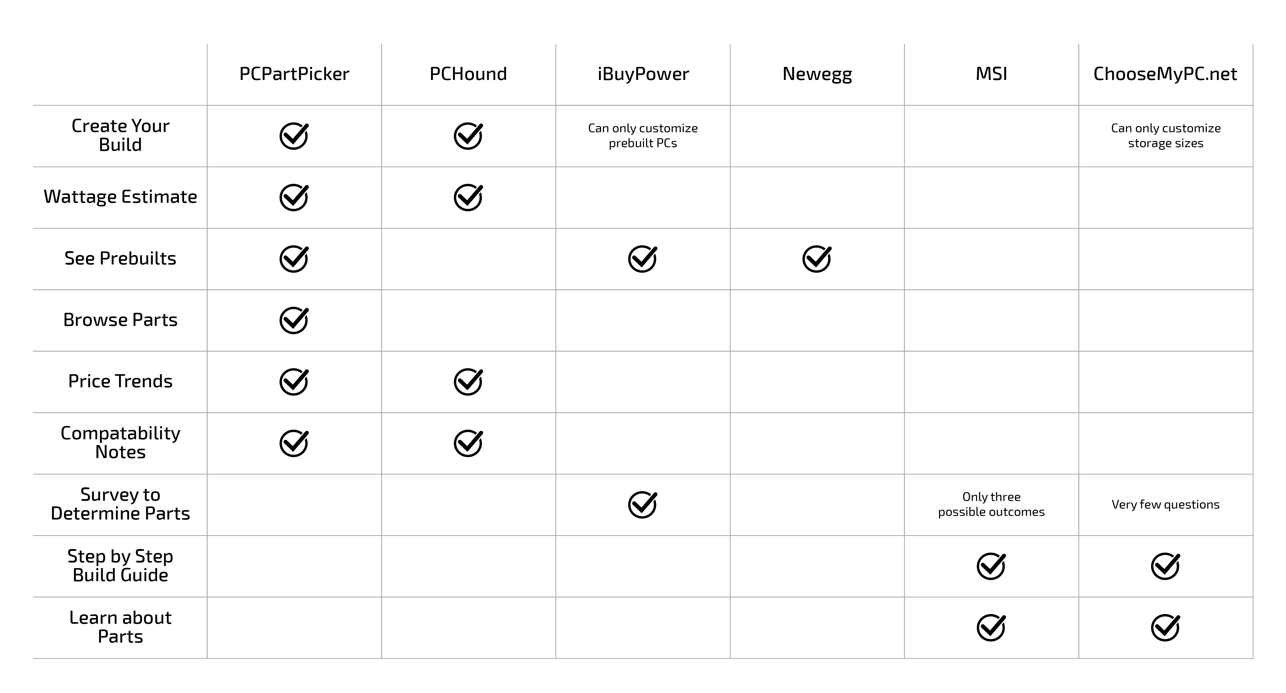 ChooseMyPC Alternatives and Similar Sites & Apps